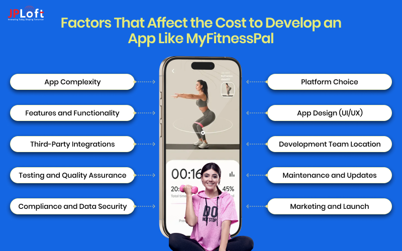 Factors That Affect the Cost to Develop an App Like MyFitnessPal